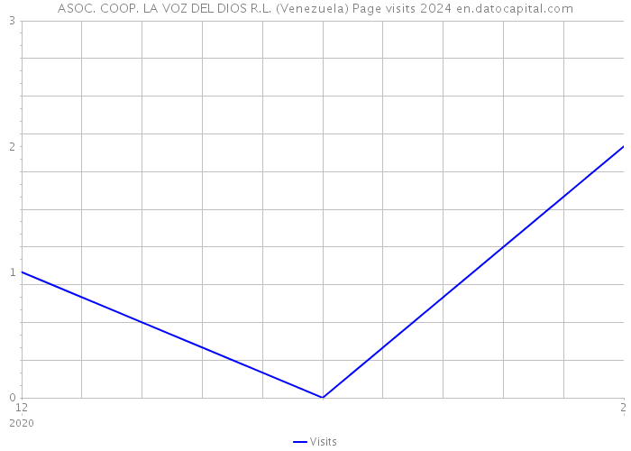 ASOC. COOP. LA VOZ DEL DIOS R.L. (Venezuela) Page visits 2024 