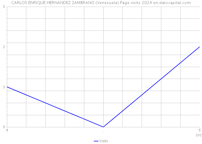 CARLOS ENRIQUE HERNANDEZ ZAMBRANO (Venezuela) Page visits 2024 