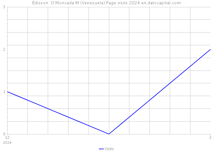 Edisson O Moncada M (Venezuela) Page visits 2024 