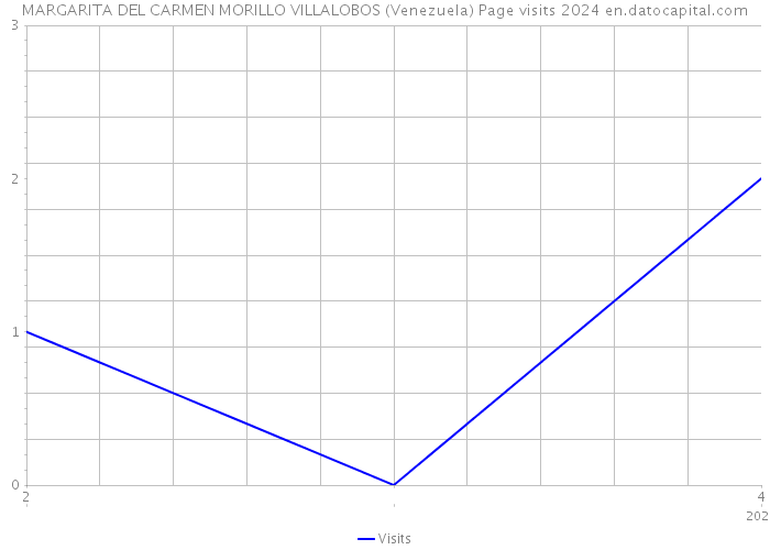 MARGARITA DEL CARMEN MORILLO VILLALOBOS (Venezuela) Page visits 2024 