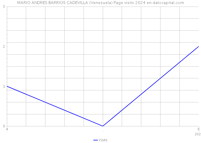 MARIO ANDRES BARRIOS CADEVILLA (Venezuela) Page visits 2024 