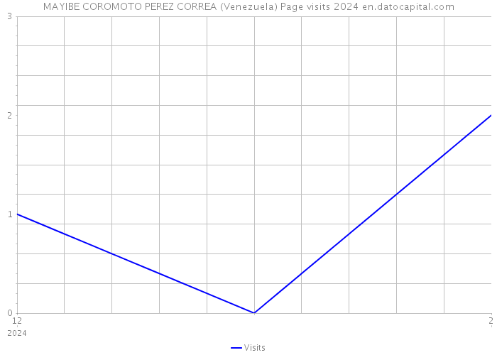 MAYIBE COROMOTO PEREZ CORREA (Venezuela) Page visits 2024 