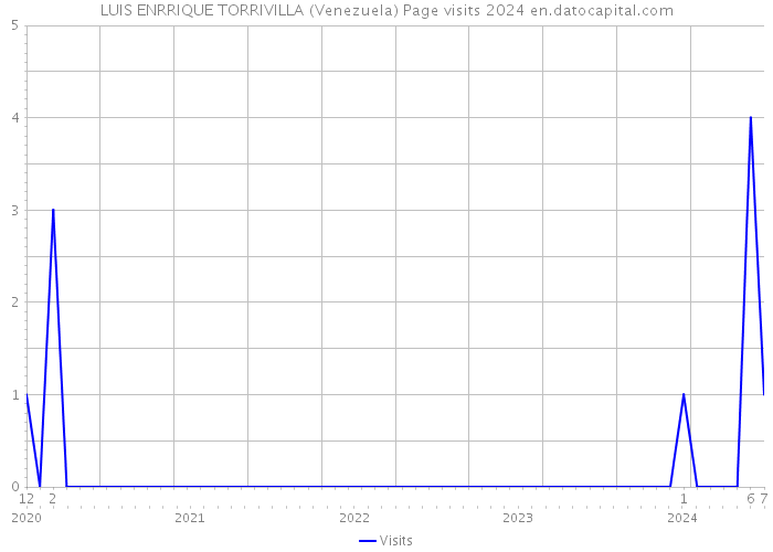 LUIS ENRRIQUE TORRIVILLA (Venezuela) Page visits 2024 