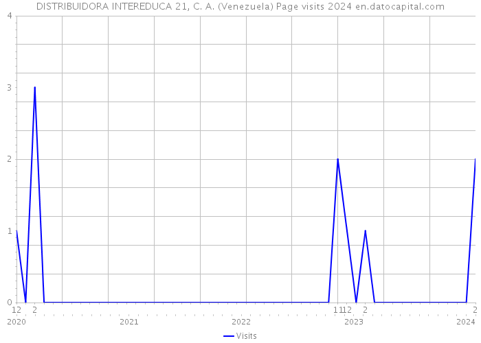 DISTRIBUIDORA INTEREDUCA 21, C. A. (Venezuela) Page visits 2024 