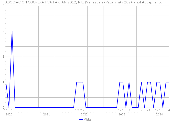 ASOCIACION COOPERATIVA FARFAN 2012, R.L. (Venezuela) Page visits 2024 