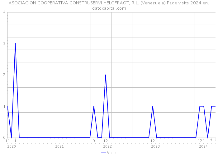 ASOCIACION COOPERATIVA CONSTRUSERVI HELOFRAOT, R.L. (Venezuela) Page visits 2024 