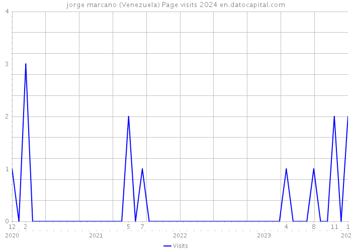 jorge marcano (Venezuela) Page visits 2024 