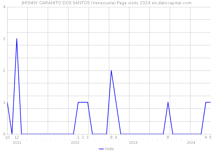 JHONNY GARANITO DOS SANTOS (Venezuela) Page visits 2024 