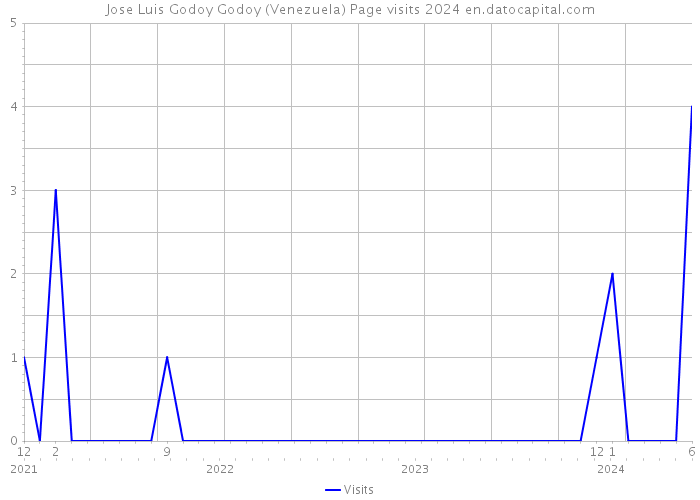 Jose Luis Godoy Godoy (Venezuela) Page visits 2024 