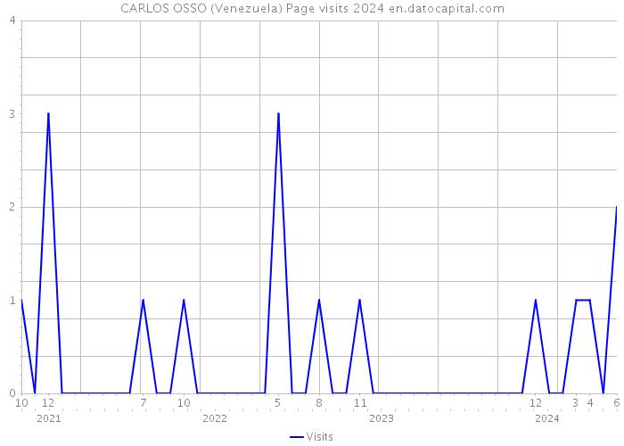 CARLOS OSSO (Venezuela) Page visits 2024 