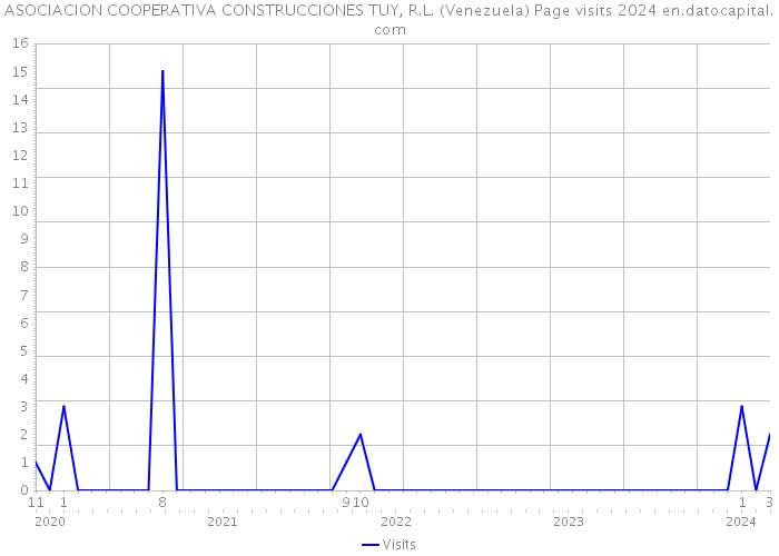 ASOCIACION COOPERATIVA CONSTRUCCIONES TUY, R.L. (Venezuela) Page visits 2024 