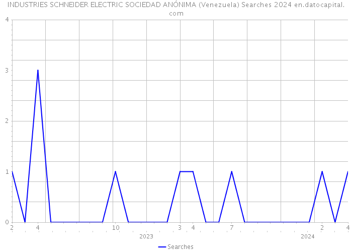 INDUSTRIES SCHNEIDER ELECTRIC SOCIEDAD ANÓNIMA (Venezuela) Searches 2024 