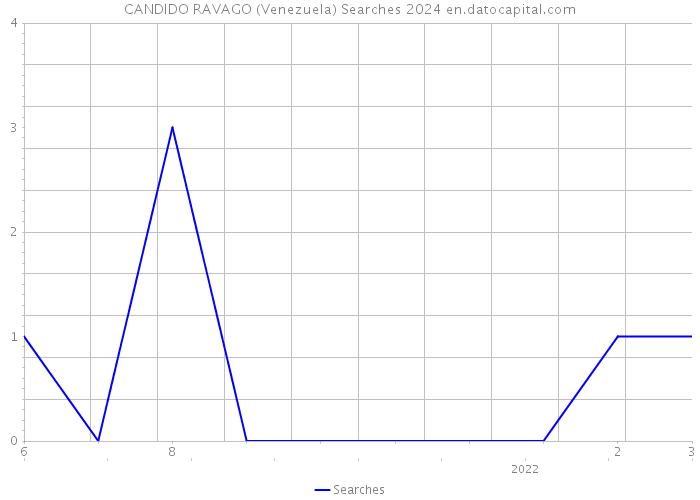 CANDIDO RAVAGO (Venezuela) Searches 2024 
