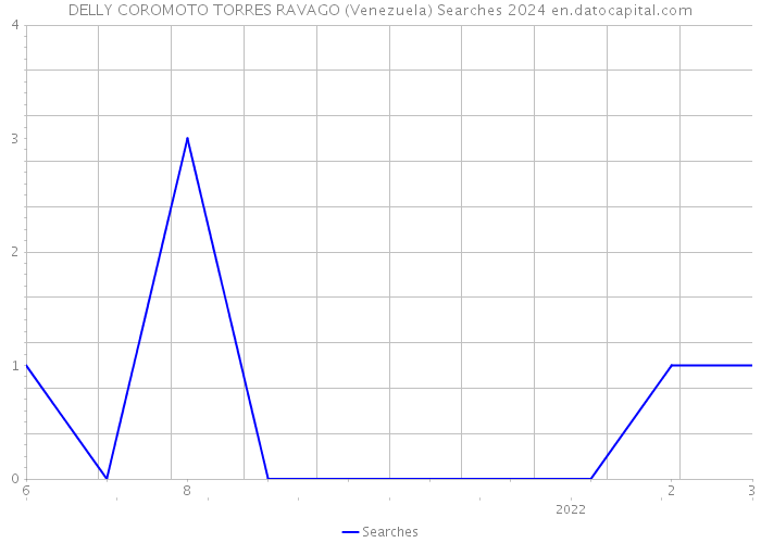 DELLY COROMOTO TORRES RAVAGO (Venezuela) Searches 2024 