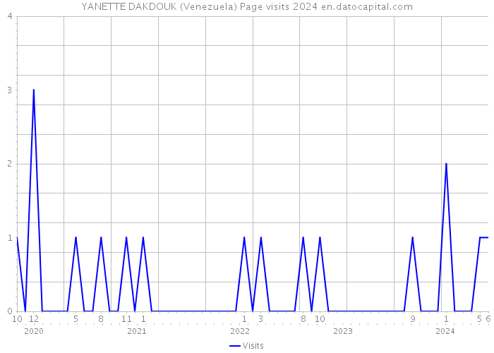 YANETTE DAKDOUK (Venezuela) Page visits 2024 