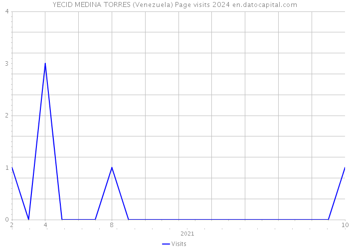 YECID MEDINA TORRES (Venezuela) Page visits 2024 