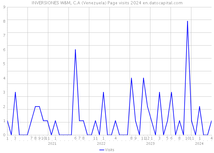 INVERSIONES W&M, C.A (Venezuela) Page visits 2024 
