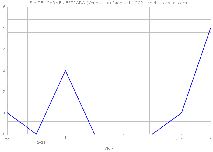 LIBIA DEL CARMEN ESTRADA (Venezuela) Page visits 2024 