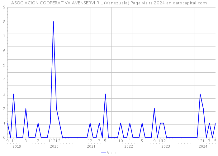ASOCIACION COOPERATIVA AVENSERVI R L (Venezuela) Page visits 2024 