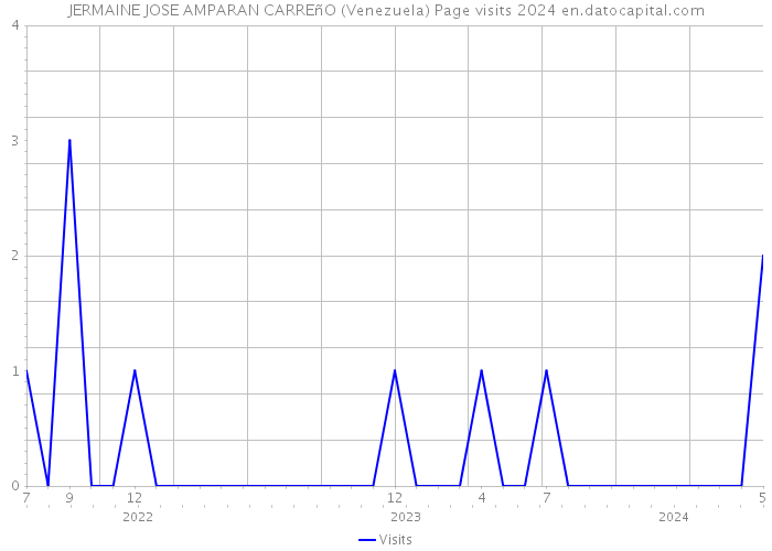 JERMAINE JOSE AMPARAN CARREñO (Venezuela) Page visits 2024 