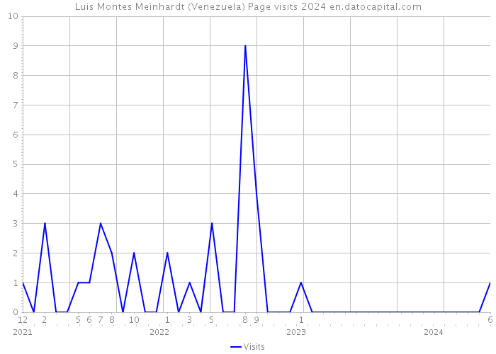 Luis Montes Meinhardt (Venezuela) Page visits 2024 