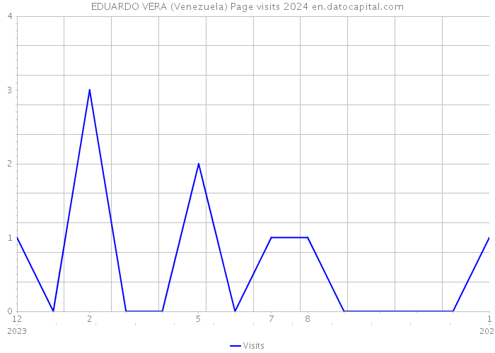 EDUARDO VERA (Venezuela) Page visits 2024 