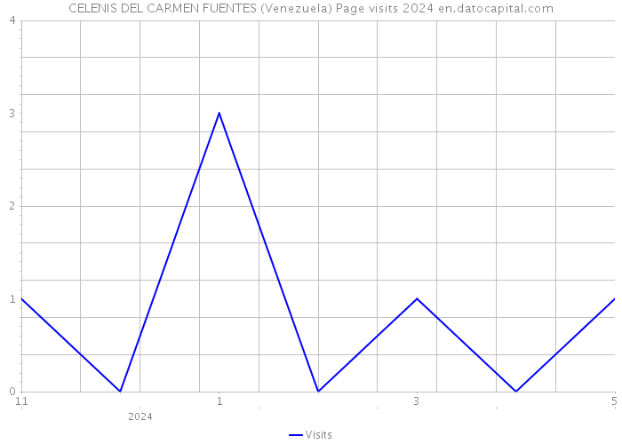 CELENIS DEL CARMEN FUENTES (Venezuela) Page visits 2024 