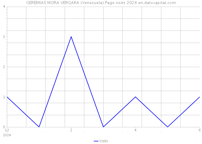 GEREMIAS MORA VERGARA (Venezuela) Page visits 2024 
