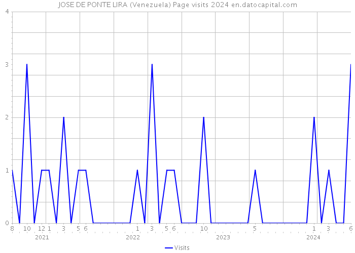 JOSE DE PONTE LIRA (Venezuela) Page visits 2024 