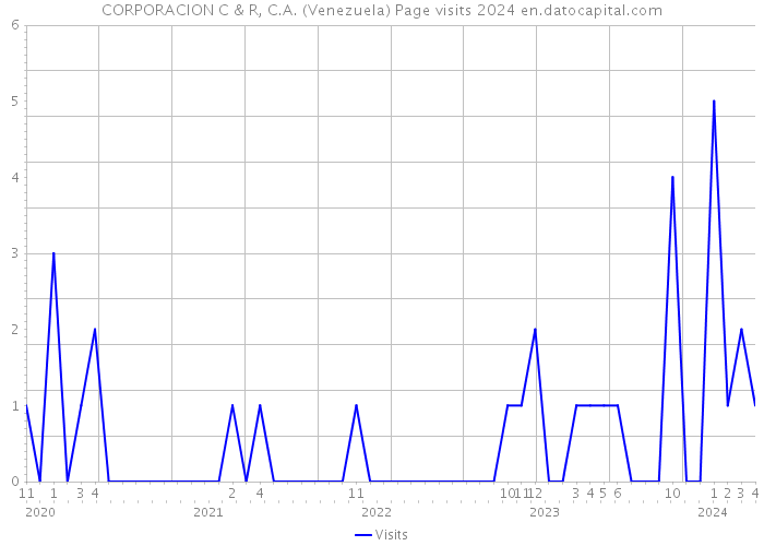 CORPORACION C & R, C.A. (Venezuela) Page visits 2024 