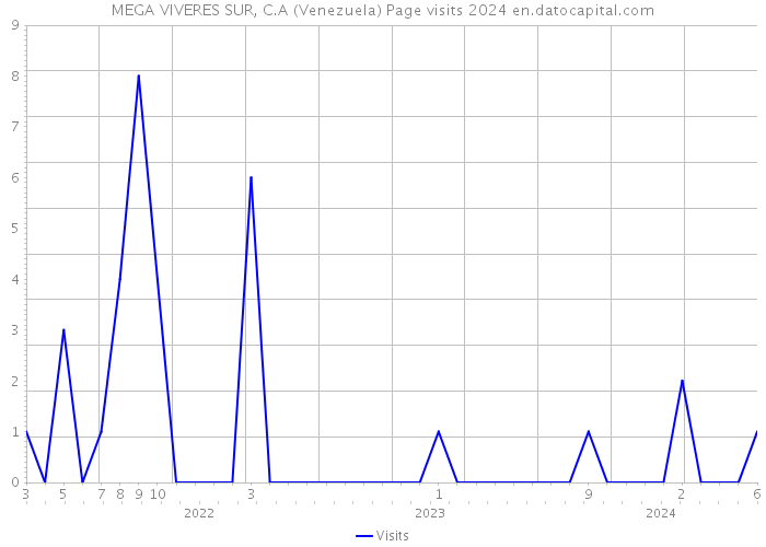 MEGA VIVERES SUR, C.A (Venezuela) Page visits 2024 