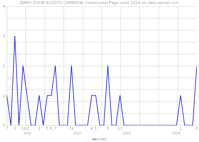 JIMMY JOSUE ACOSTA CARMONA (Venezuela) Page visits 2024 