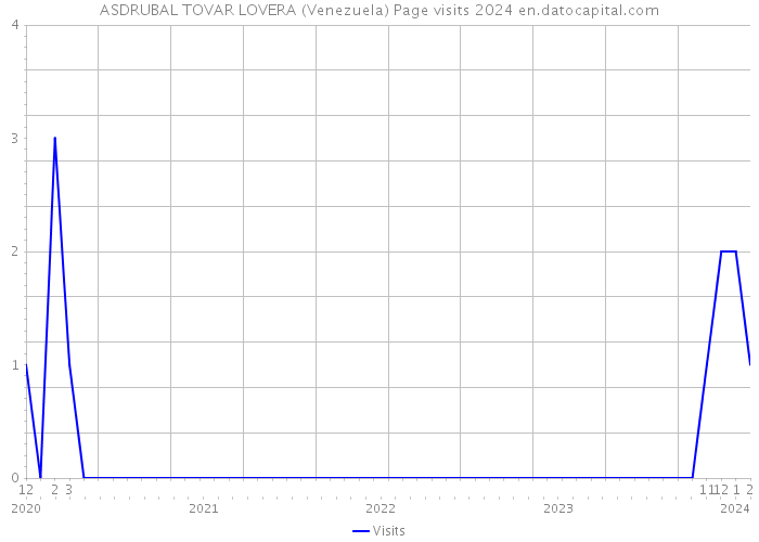 ASDRUBAL TOVAR LOVERA (Venezuela) Page visits 2024 