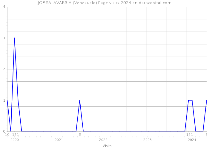 JOE SALAVARRIA (Venezuela) Page visits 2024 