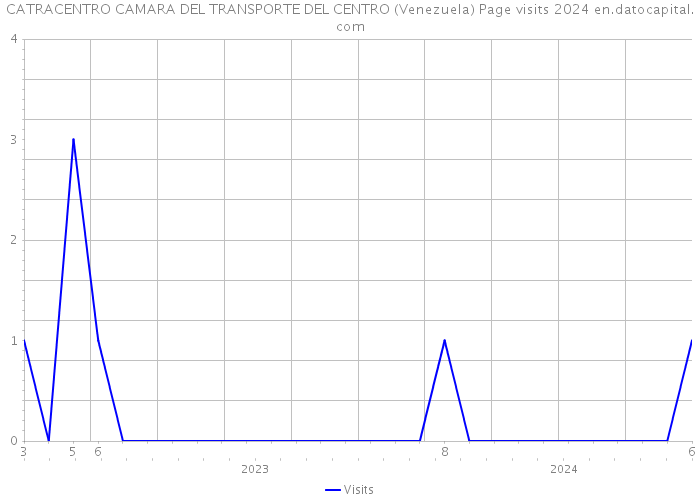 CATRACENTRO CAMARA DEL TRANSPORTE DEL CENTRO (Venezuela) Page visits 2024 