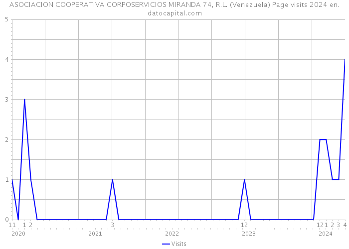 ASOCIACION COOPERATIVA CORPOSERVICIOS MIRANDA 74, R.L. (Venezuela) Page visits 2024 