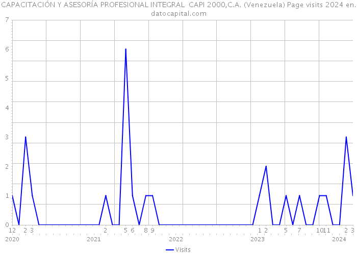 CAPACITACIÓN Y ASESORÍA PROFESIONAL INTEGRAL CAPI 2000,C.A. (Venezuela) Page visits 2024 