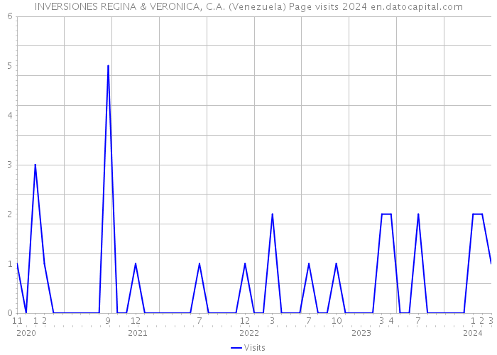 INVERSIONES REGINA & VERONICA, C.A. (Venezuela) Page visits 2024 