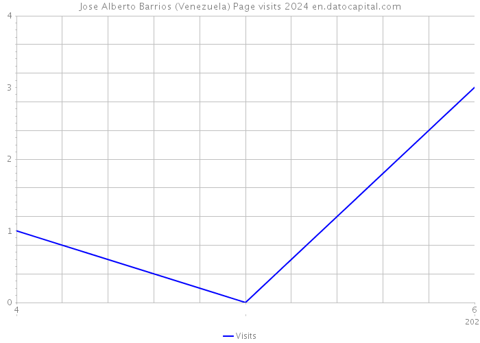 Jose Alberto Barrios (Venezuela) Page visits 2024 