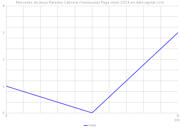 Mercedes de Jesus Paredes Cabrera (Venezuela) Page visits 2024 