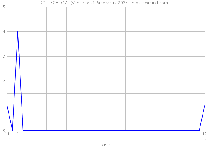 DC-TECH, C.A. (Venezuela) Page visits 2024 