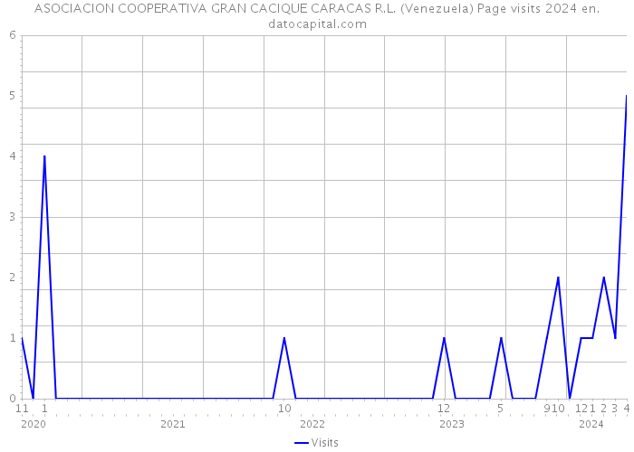 ASOCIACION COOPERATIVA GRAN CACIQUE CARACAS R.L. (Venezuela) Page visits 2024 