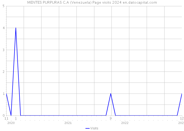 MENTES PURPURAS C.A (Venezuela) Page visits 2024 