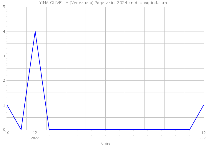 YINA OLIVELLA (Venezuela) Page visits 2024 
