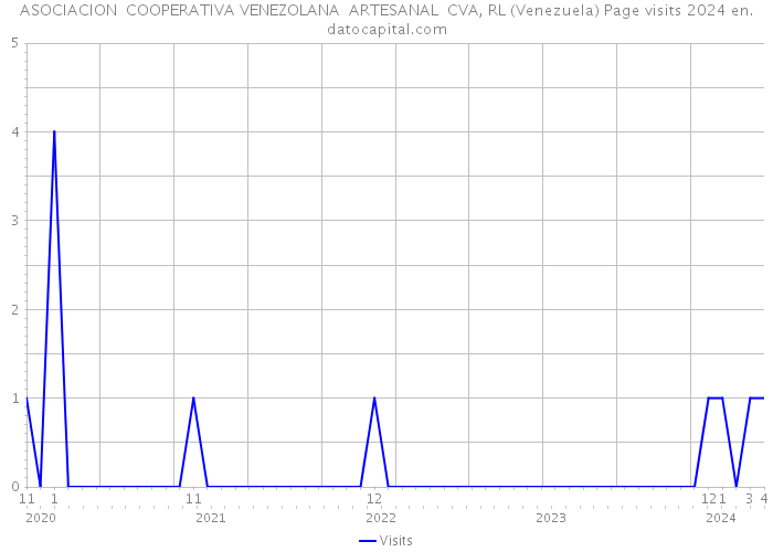 ASOCIACION COOPERATIVA VENEZOLANA ARTESANAL CVA, RL (Venezuela) Page visits 2024 