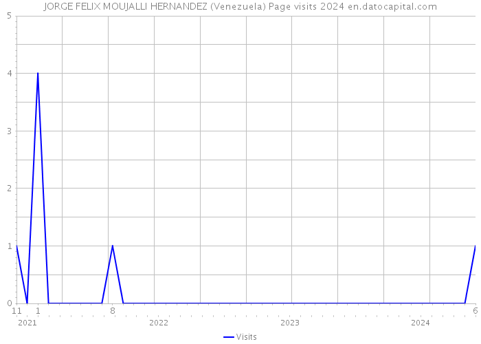 JORGE FELIX MOUJALLI HERNANDEZ (Venezuela) Page visits 2024 
