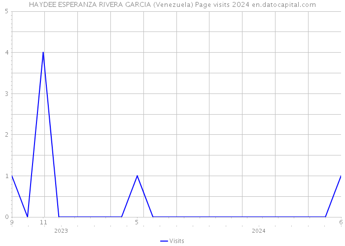 HAYDEE ESPERANZA RIVERA GARCIA (Venezuela) Page visits 2024 