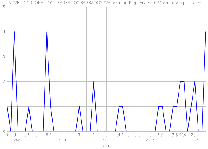 LACVEN CORPORATION- BARBADOS BARBADOS (Venezuela) Page visits 2024 
