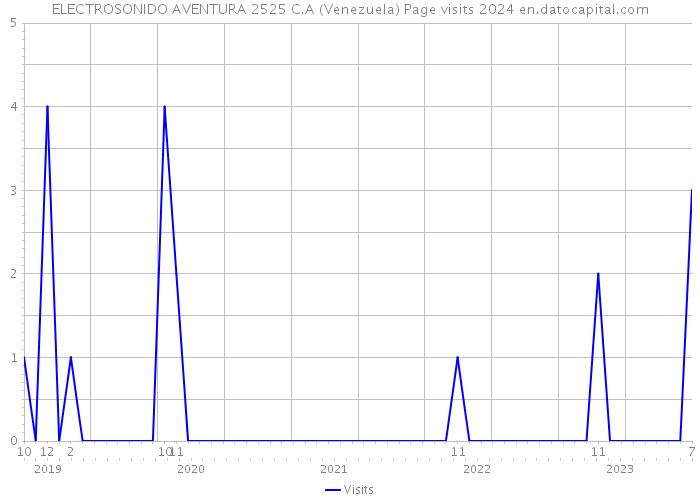 ELECTROSONIDO AVENTURA 2525 C.A (Venezuela) Page visits 2024 