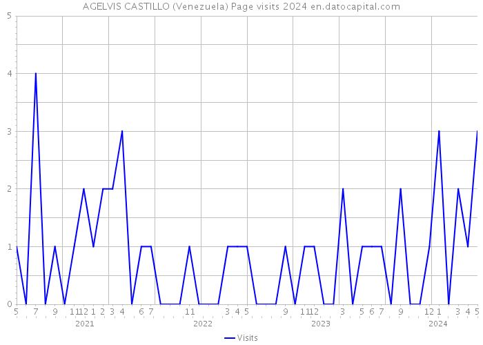 AGELVIS CASTILLO (Venezuela) Page visits 2024 